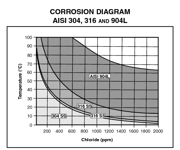 Corrosion diagram